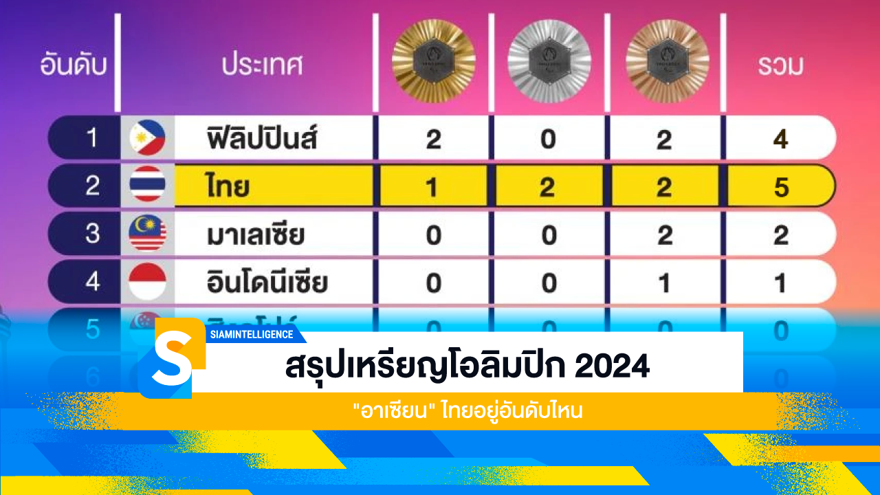 สรุปเหรียญโอลิมปิก 2024 "อาเซียน" ไทยอยู่อันดับไหน