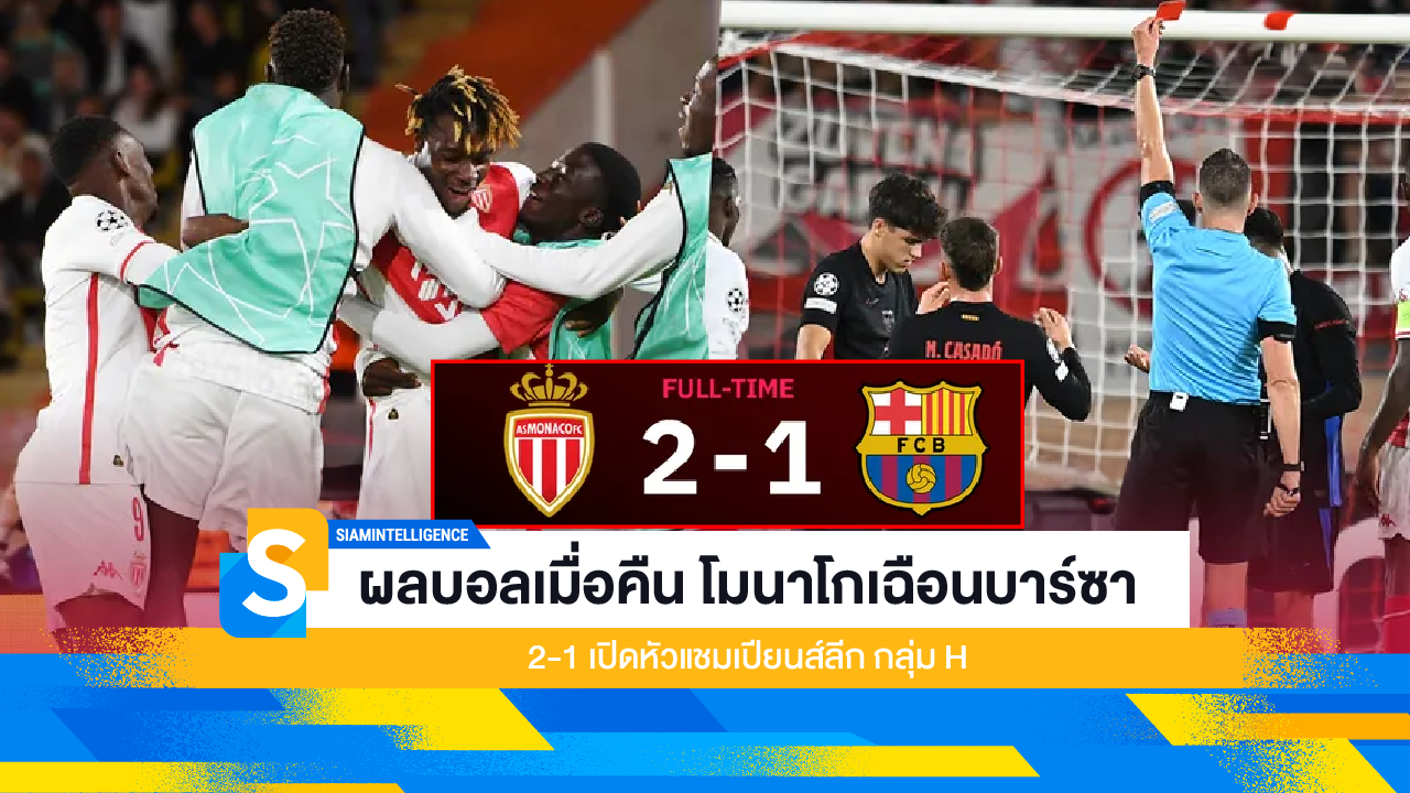 ผลบอลเมื่อคืน โมนาโกเฉือนบาร์ซา 2-1 เปิดหัวแชมเปียนส์ลีก กลุ่ม H