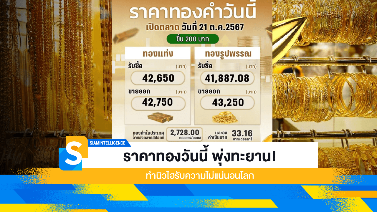 ราคาทองวันนี้ พุ่งทะยาน! ทำนิวไฮรับความไม่แน่นอนโลก