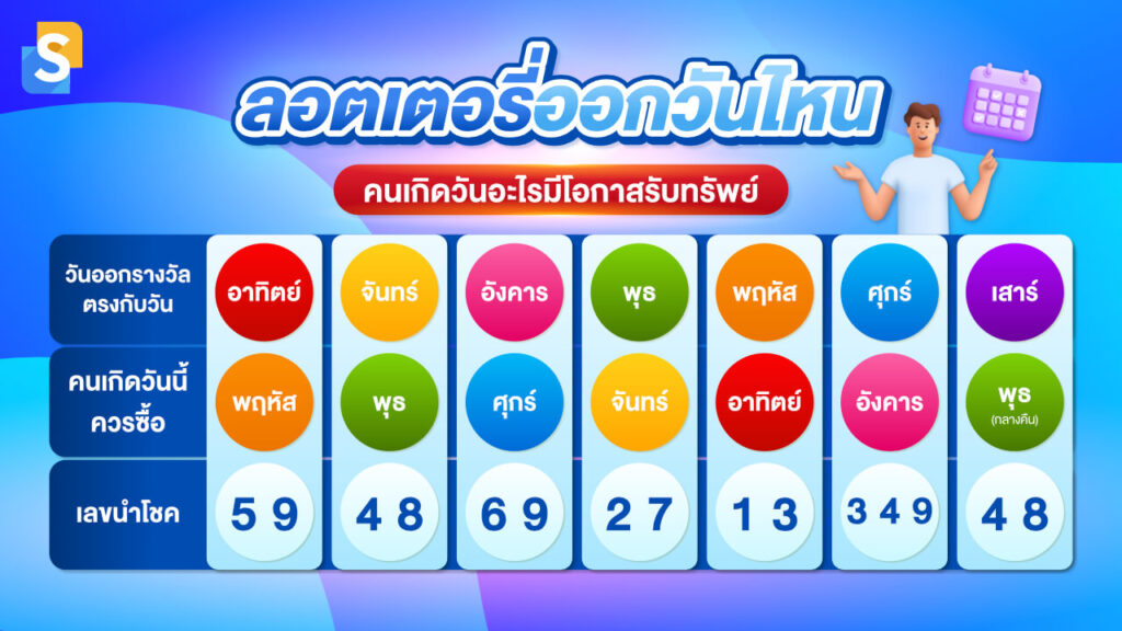 เลขเด็ดงวดนี้ 1/12/67 ซื้อลอตเตอรี่ตามวันเกิด