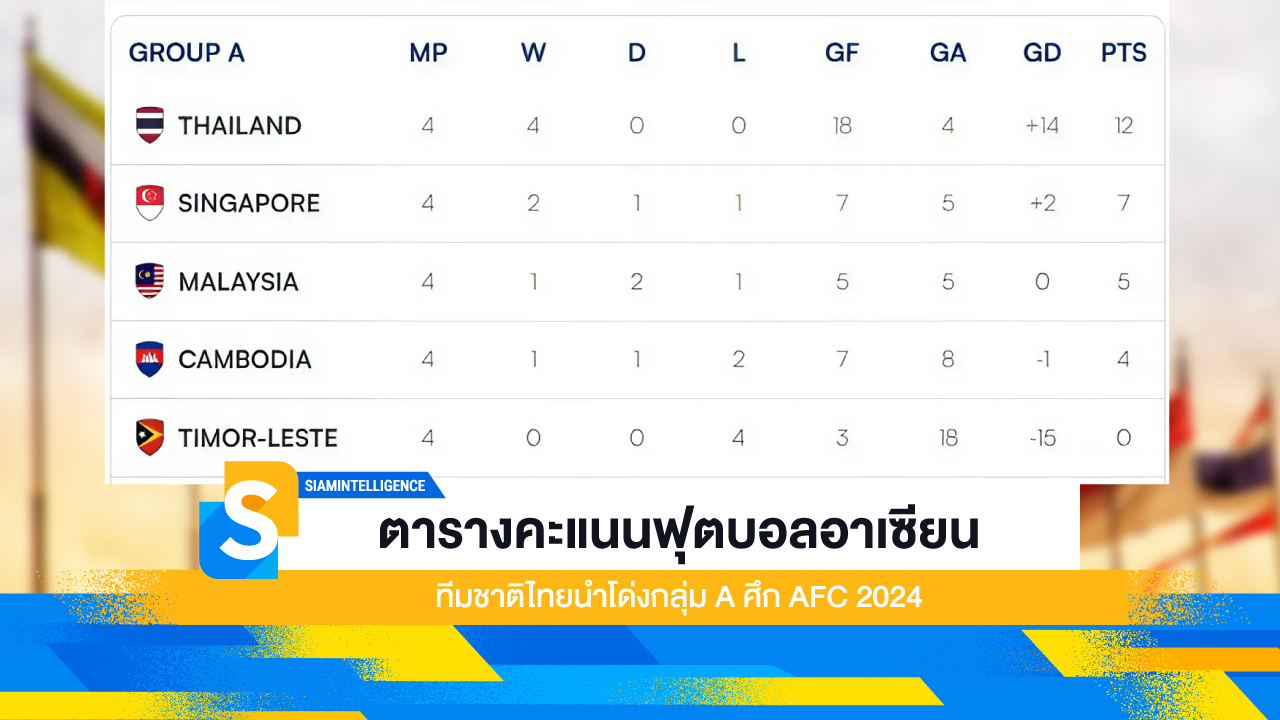 ตารางคะแนนฟุตบอลอาเซียน ทีมชาติไทยนำโด่งกลุ่ม A ศึก AFC 2024