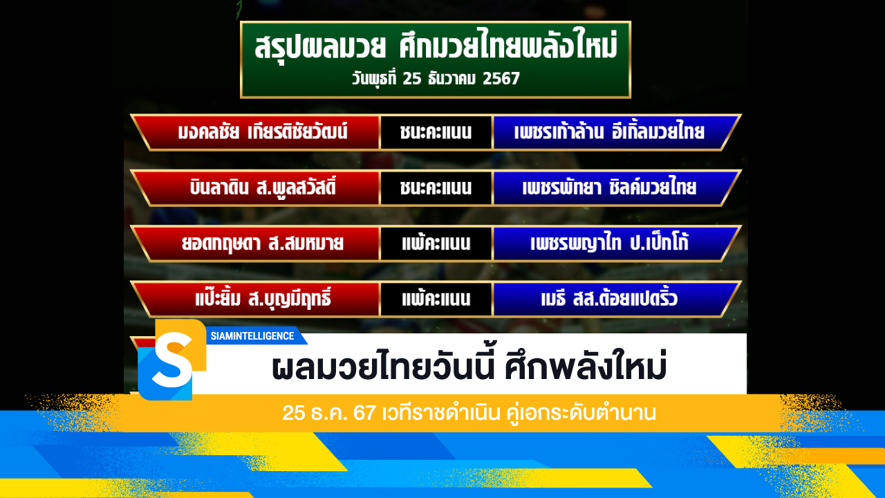 ผลมวยไทยวันนี้ ศึกพลังใหม่ 25 ธ.ค. 67 เวทีราชดำเนิน คู่เอกระดับตำนาน