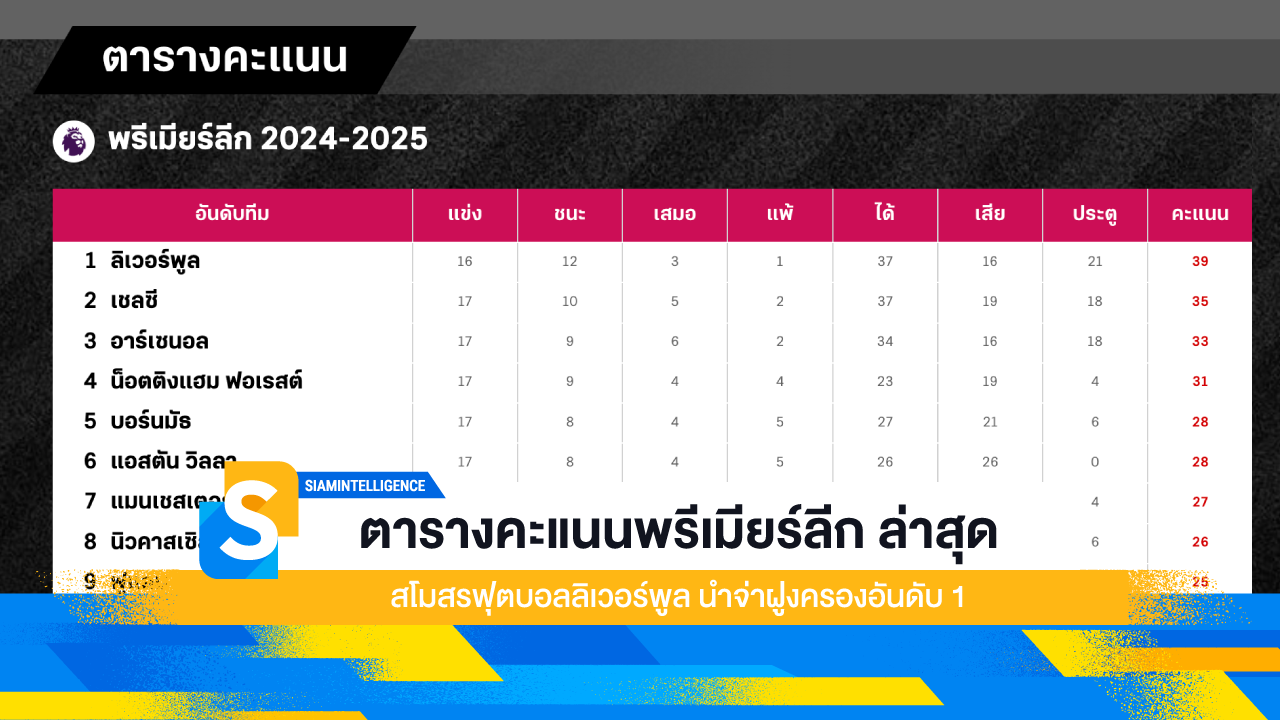 ตารางคะแนนพรีเมียร์ลีก ล่าสุด สโมสรฟุตบอลลิเวอร์พูล นำจ่าฝูงครองอันดับ 1