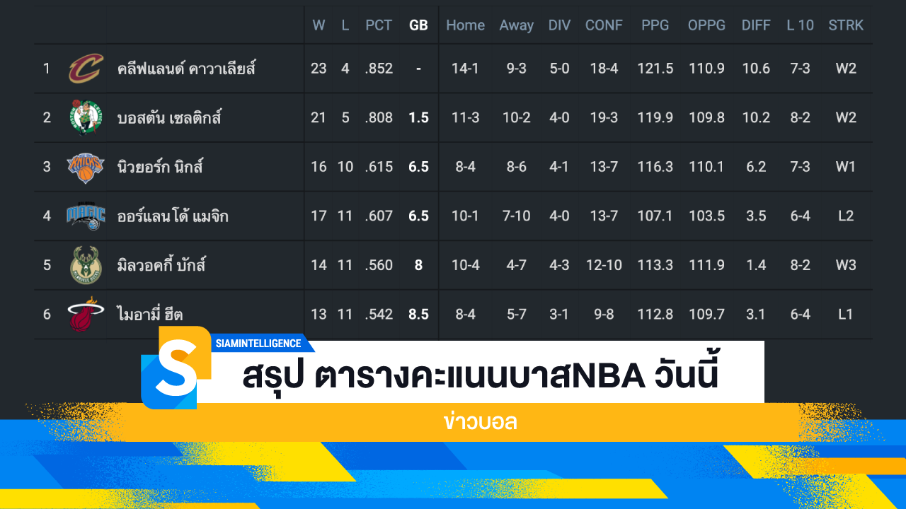 สรุป ตารางคะแนนบาสNBA วันนี้ 17 ธันวาคม 2567
