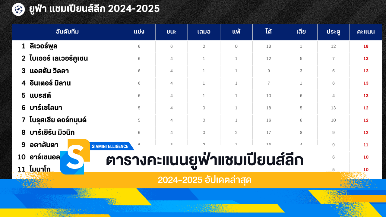 ตารางคะแนนยูฟ่าแชมเปียนส์ลีก 2024-2025 อัปเดตล่าสุด
