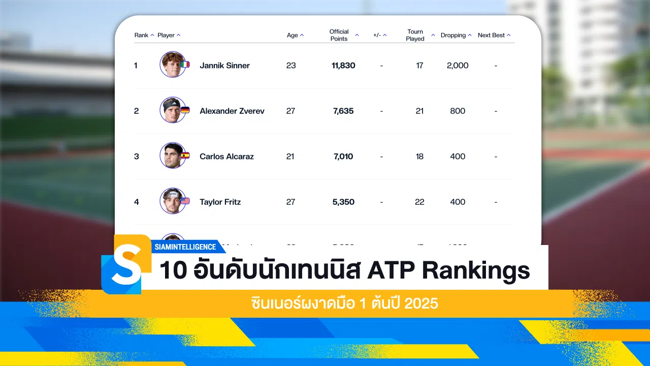 10 อันดับนักเทนนิส ATP Rankings ซินเนอร์ผงาดมือ 1 ต้นปี 2025