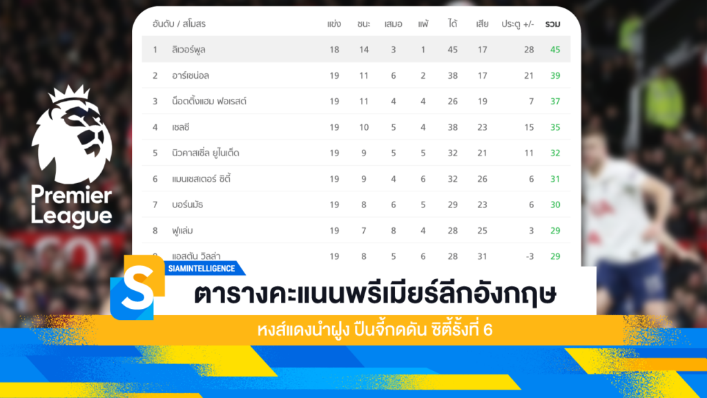 ตารางคะแนนพรีเมียร์ลีกอังกฤษ หงส์แดงนำฝูง ปืนจี้กดดัน ซิตี้รั้งที่ 6