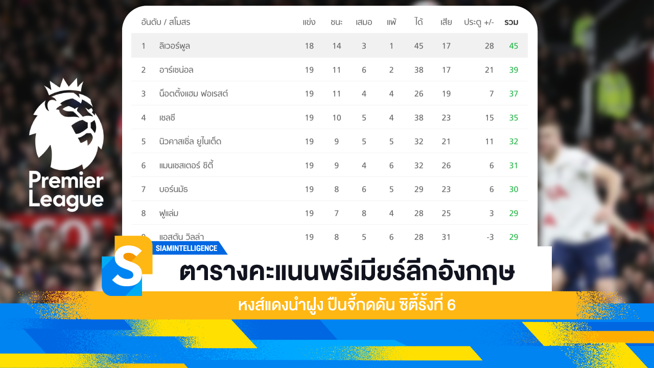 ตารางคะแนนพรีเมียร์ลีกอังกฤษ  หงส์แดงนำฝูง ปืนจี้กดดัน ซิตี้รั้งที่ 6