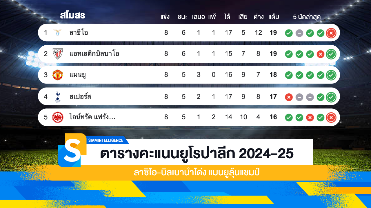 ตารางคะแนนยูโรปาลีก 2024-25 ลาซิโอ-บิลเบานำโด่ง แมนยูลุ้นแชมป์