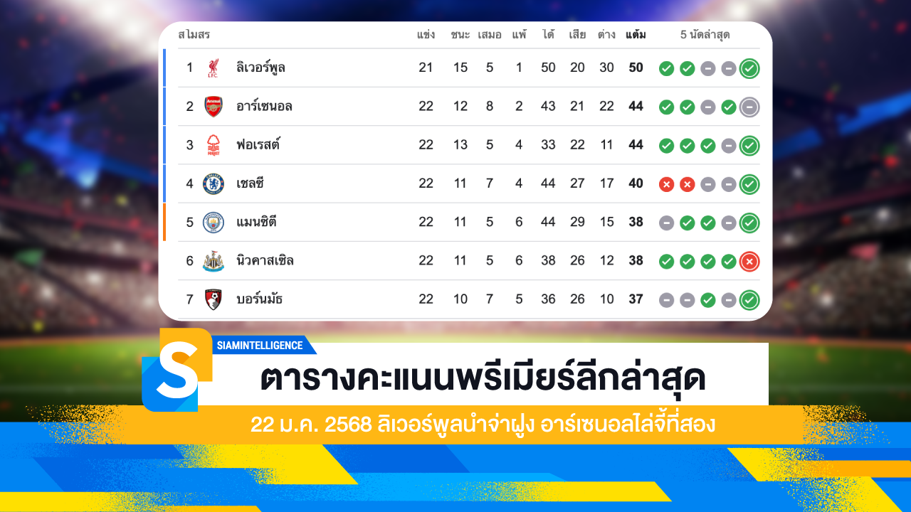 ตารางคะแนนพรีเมียร์ลีกล่าสุด 22 ม.ค. 2568 ลิเวอร์พูลนำจ่าฝูง อาร์เซนอลไล่จี้ที่สอง