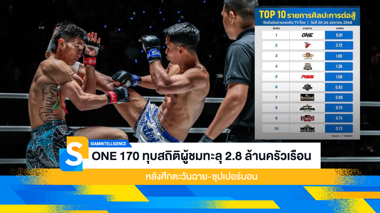 ONE 170 ทุบสถิติผู้ชมทะลุ 2.8 ล้านครัวเรือน หลังศึกตะวันฉาย-ซุปเปอร์บอน
