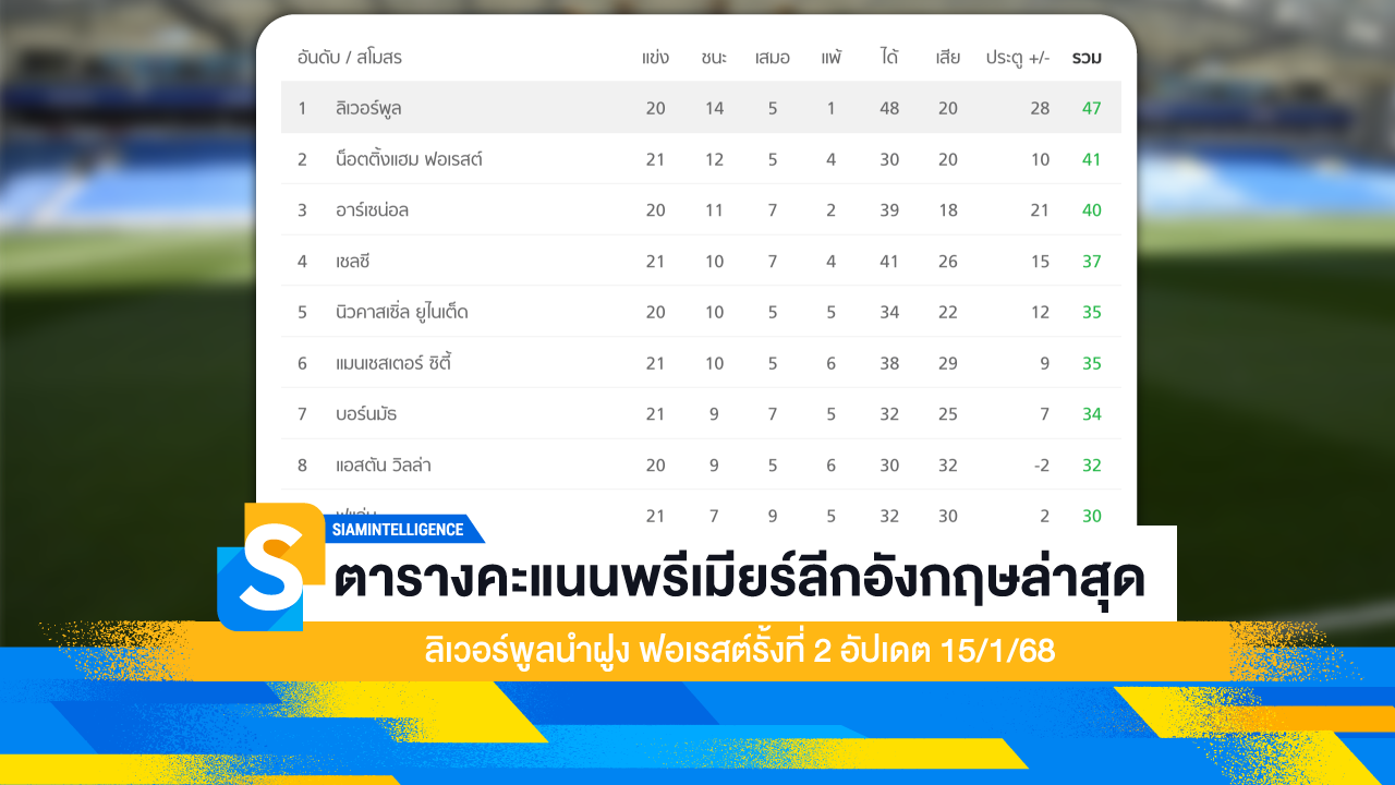 ตารางคะแนนพรีเมียร์ลีกอังกฤษล่าสุด ลิเวอร์พูลนำฝูง ฟอเรสต์รั้งที่ 2 อัปเดต 15/1/68