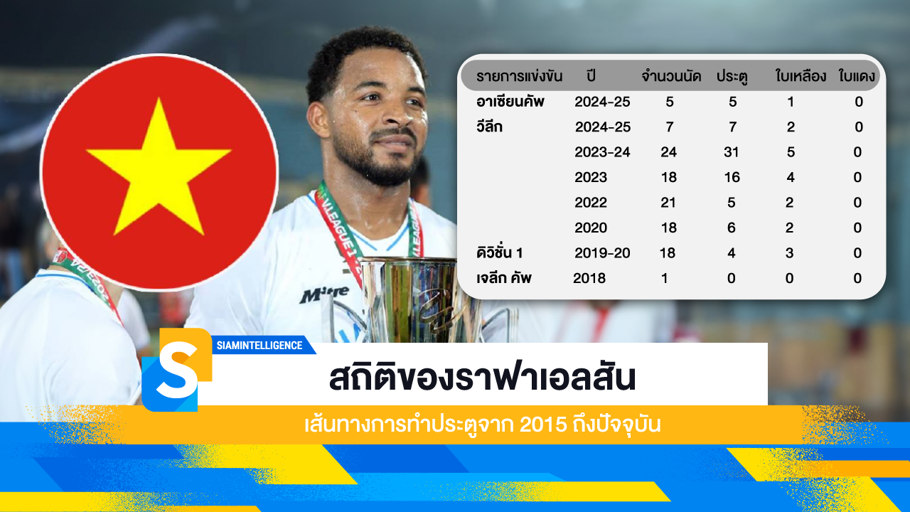 สถิติของราฟาเอลสัน เส้นทางการทำประตูจาก 2015 ถึงปัจจุบัน