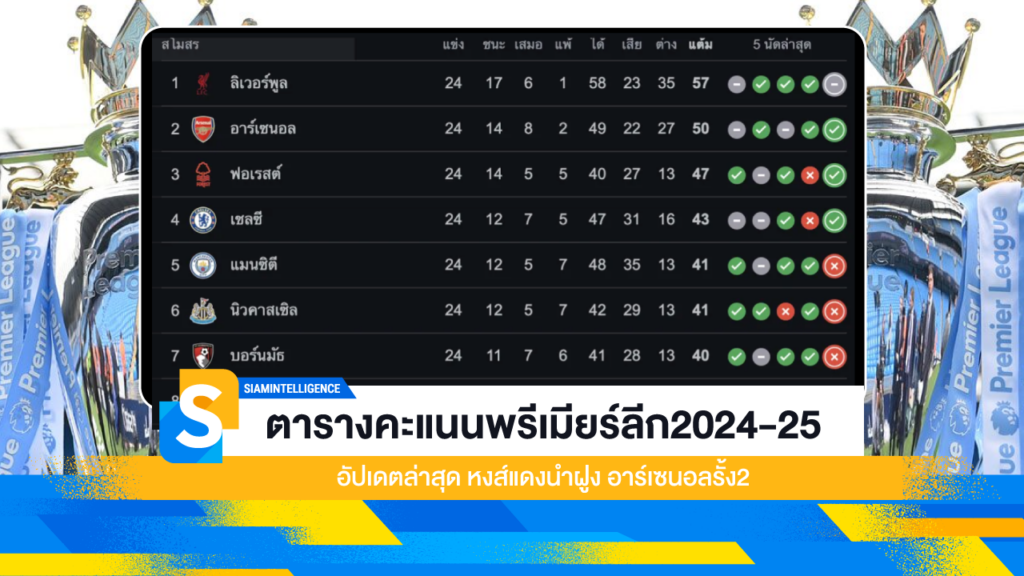 ตารางคะแนนพรีเมียร์ลีก2024-25 อัปเดตล่าสุด หงส์แดงนำฝูง อาร์เซนอลรั้ง2
