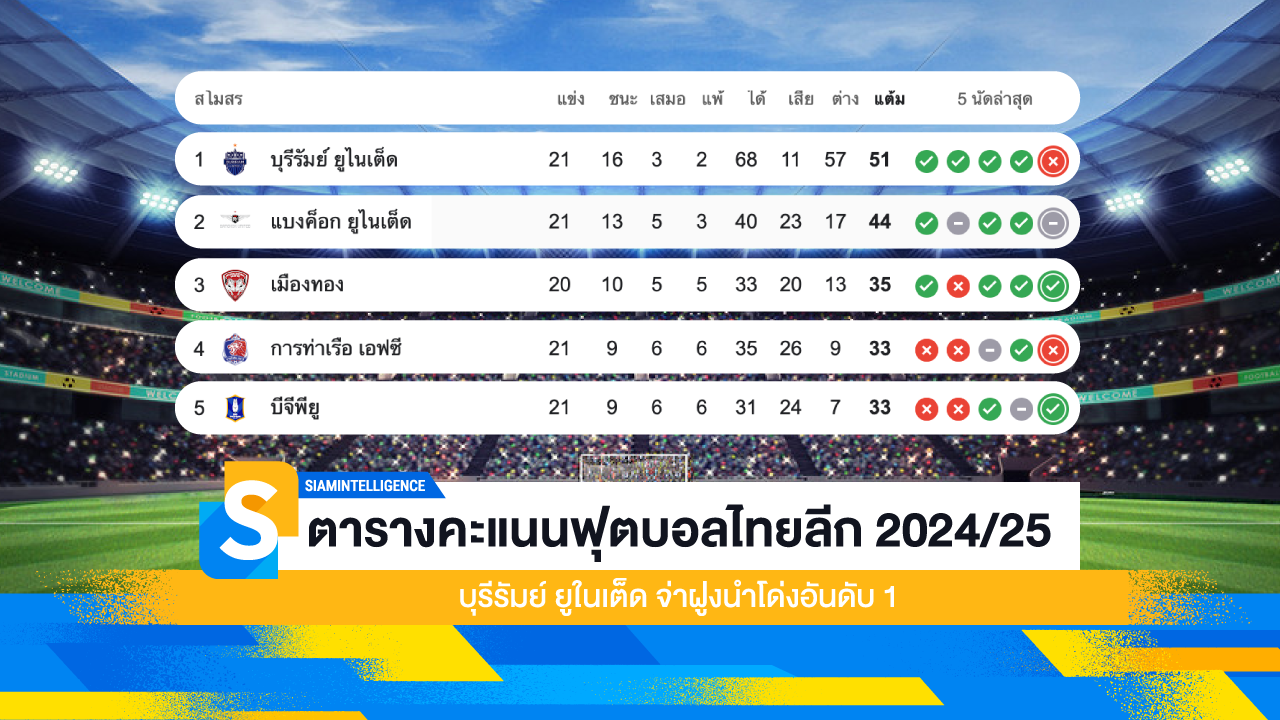 ตารางคะแนนฟุตบอลไทยลีก 2024/25 บุรีรัมย์ ยูในเต็ด จ่าฝูงนำโด่งอันดับ 1