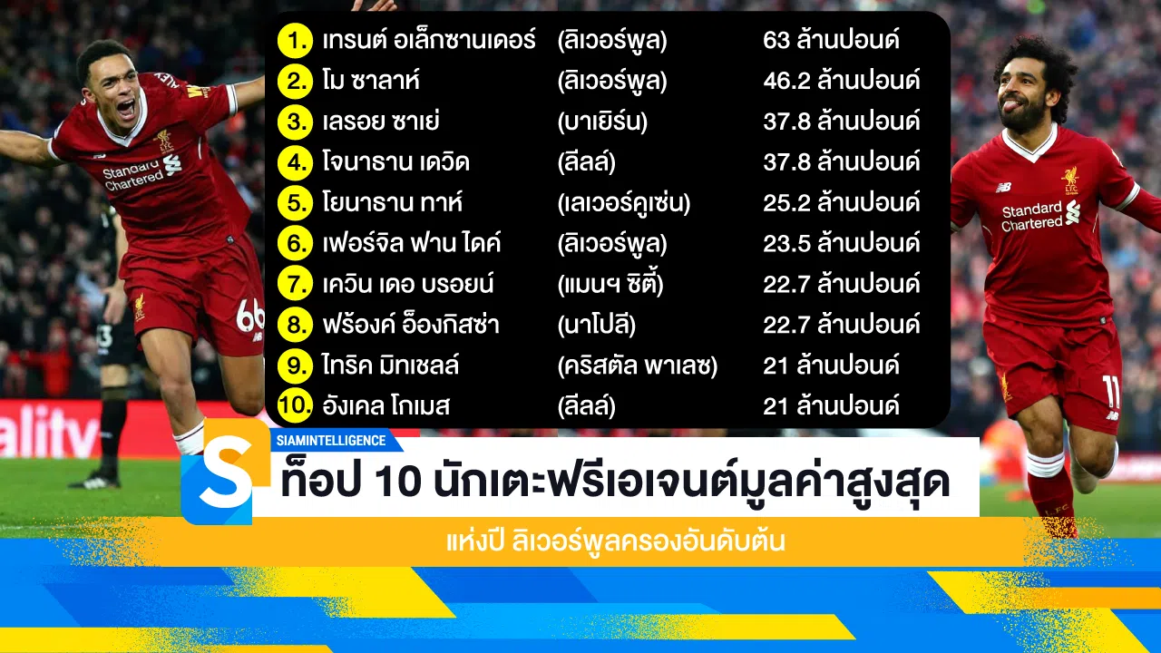 ท็อป 10 นักเตะฟรีเอเจนต์มูลค่าสูงสุด แห่งปี ลิเวอร์พูลครองอันดับต้น