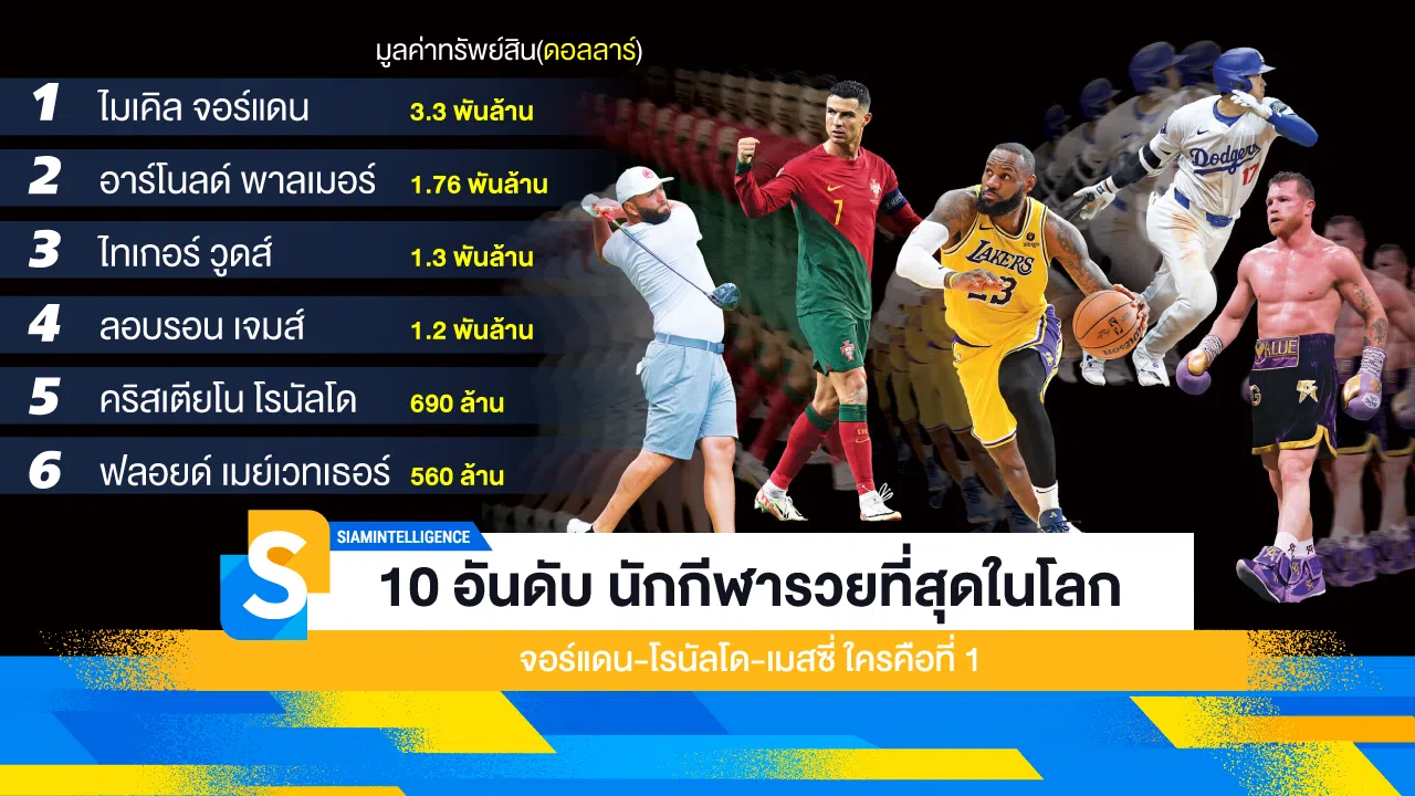 10 อันดับ นักกีฬารวยที่สุดในโลก จอร์แดน-โรนัลโด-เมสซี่ ใครคือที่ 1