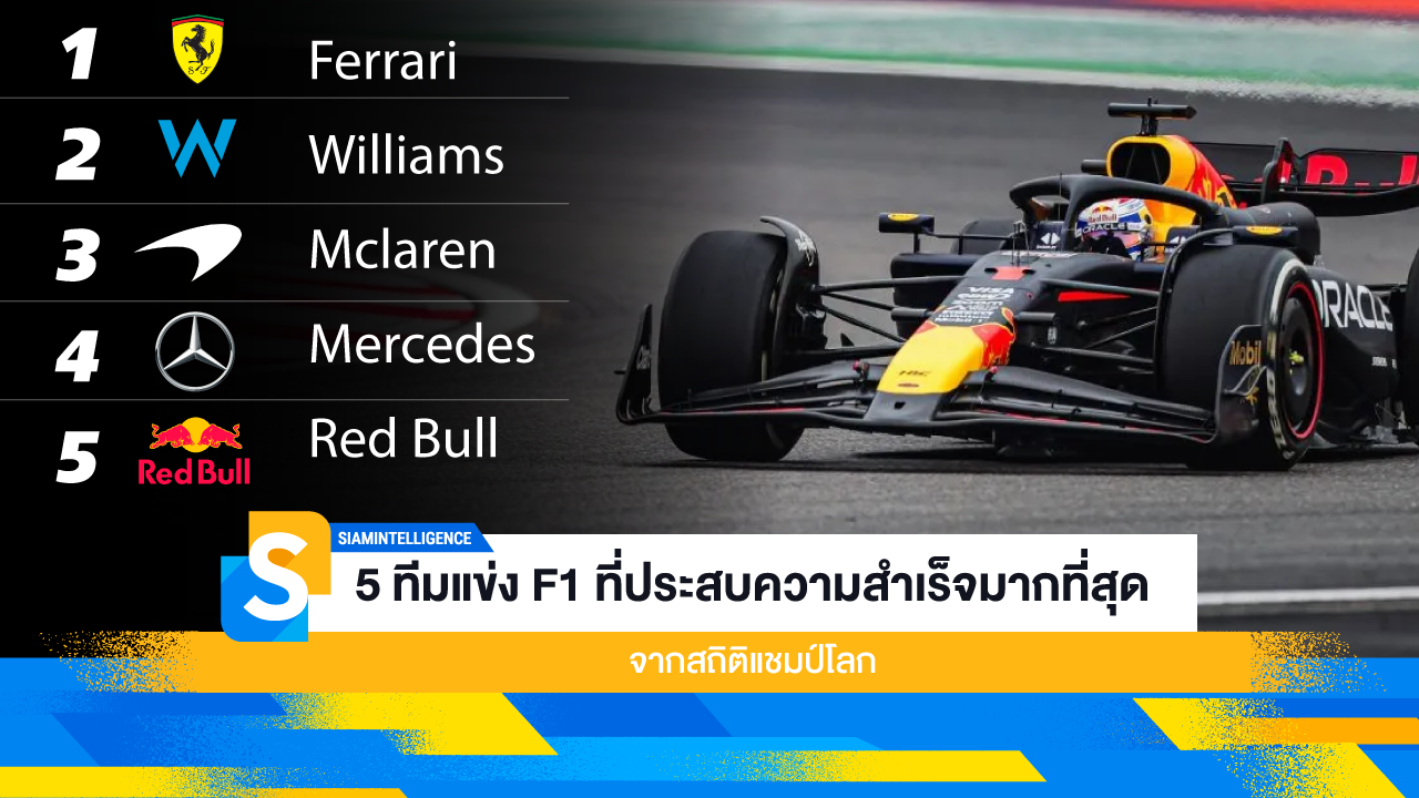 5 ทีมแข่ง F1 ที่ประสบความสำเร็จมากที่สุด จากสถิติแชมป์โลก