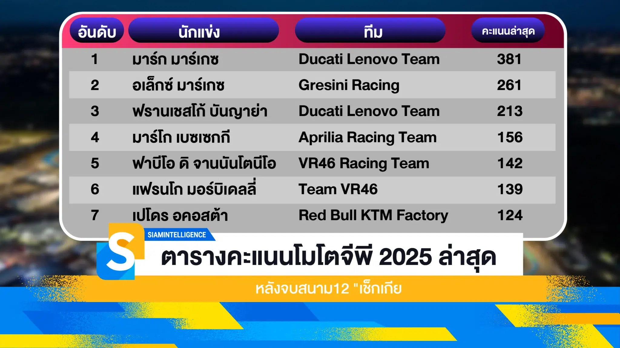 ตารางคะแนนโมโตจีพี 2025 ล่าสุด หลังจบสนาม12 เช็กเกีย