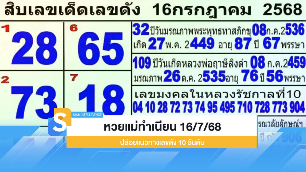 มาแล้ว หวยแม่ทำเนียน 16/7/68 ปล่อยแนวทางเลขดัง 10 อันดับ