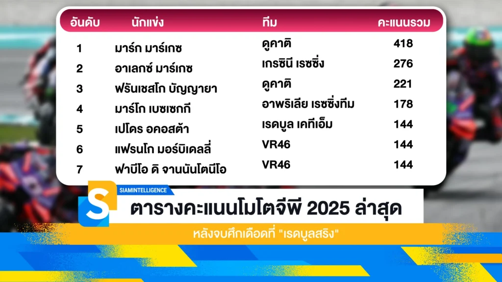 ตารางคะแนนโมโตจีพี 2025 ล่าสุด หลังจบศึกเดือดที่ "เรดบูลสริง"