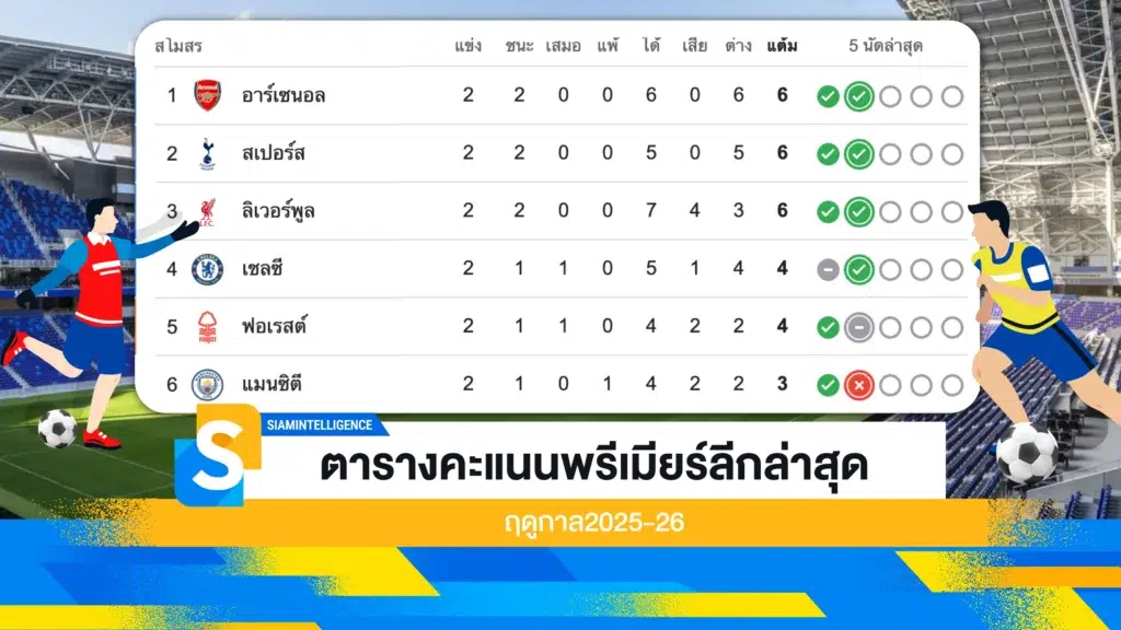 ตารางคะแนนพรีเมียร์ลีกล่าสุด ฤดูกาล2025-26