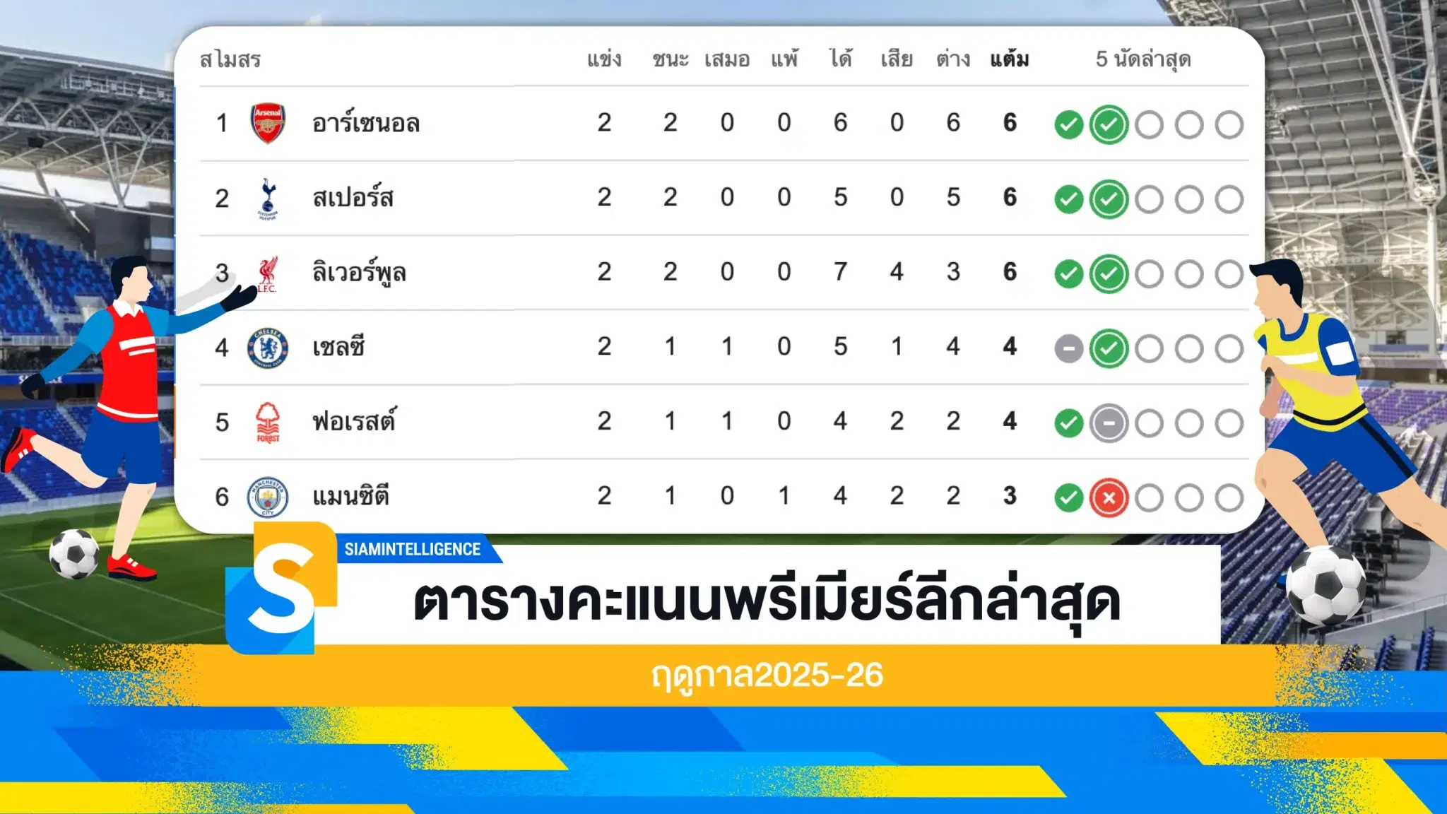 ตารางคะแนนพรีเมียร์ลีกล่าสุด ฤดูกาล2025-26