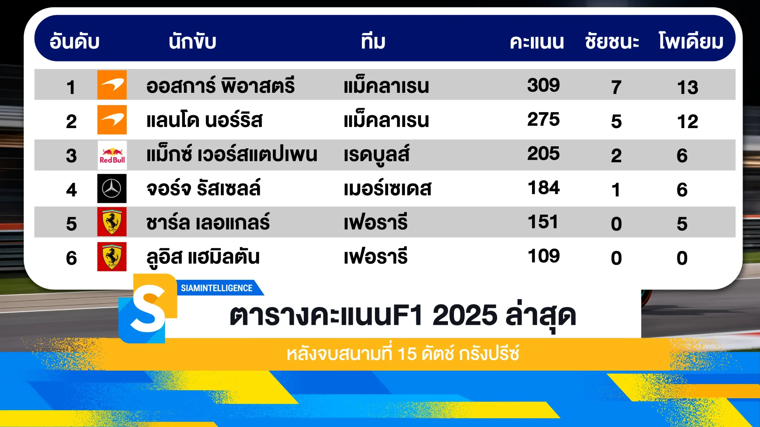ตารางคะแนนF1 2025 ล่าสุด หลังจบสนามที่ 15 ดัตช์ กรังปรีซ์